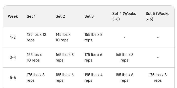 See Table Below with Example of 6 Week Weight and Rep Progression for Squats